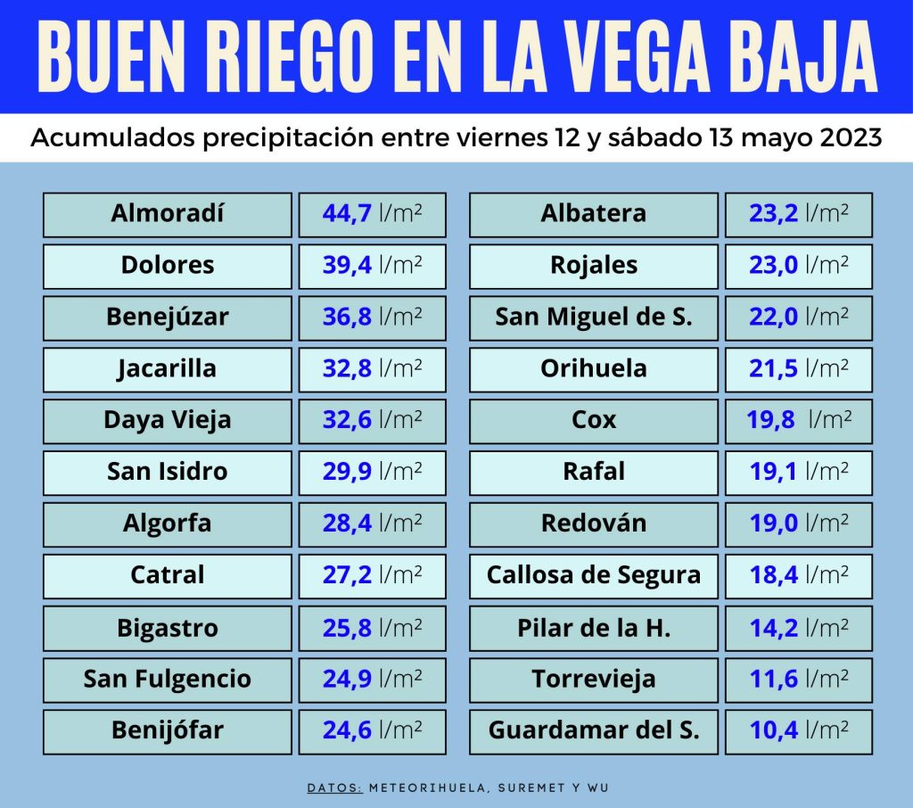 Tabla de MeteOrihuela sobre la precipitación acumulada en la Vega Baja durante viernes y sábado