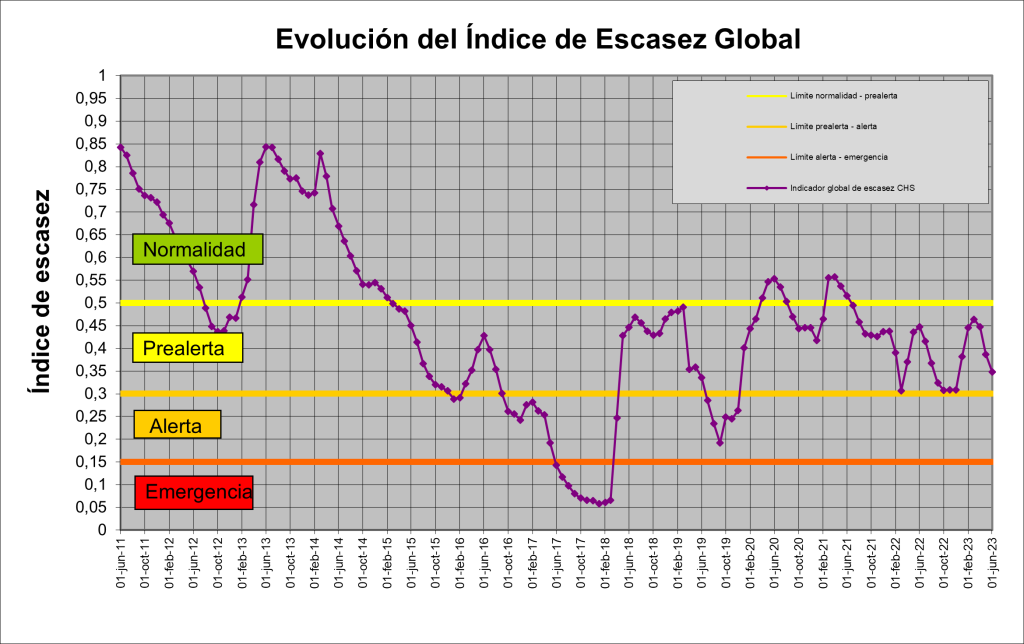 Gráfica índice de escasez que mantiene a la cuenca del Segura en prealerta y la aleja de la sequía extraordinaria