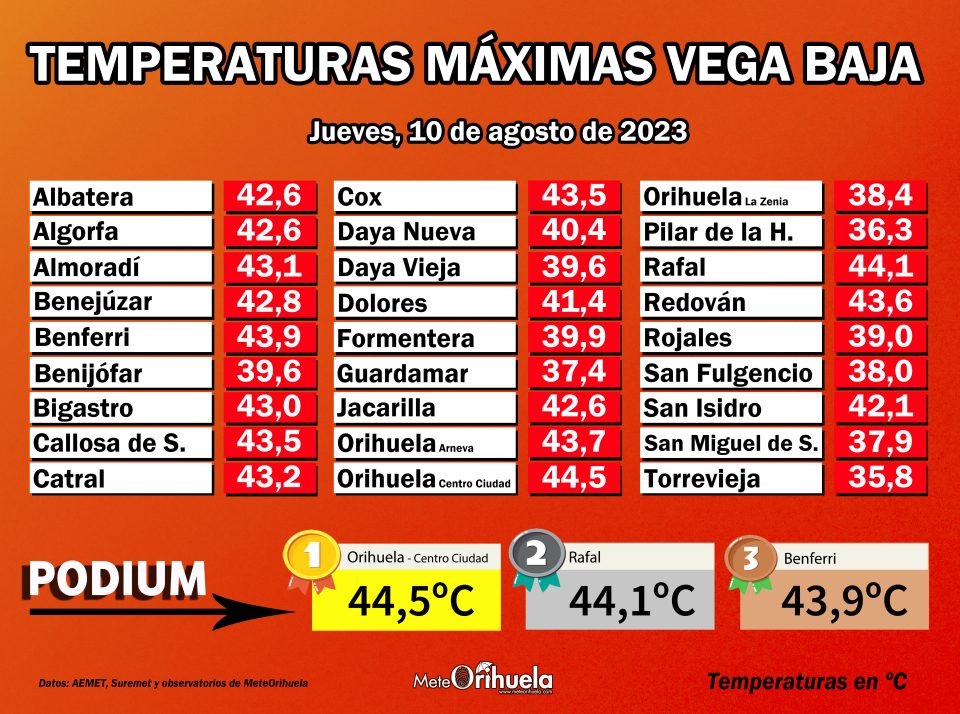 Más de 44ºC en la Vega Baja