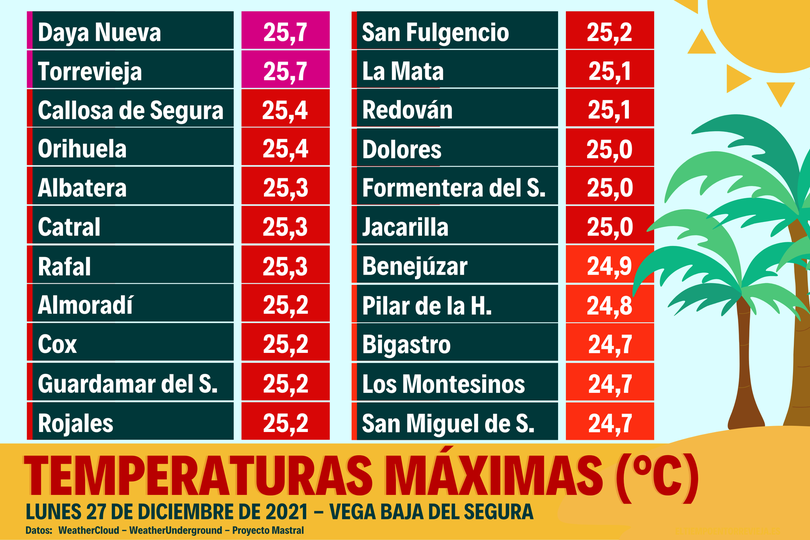 ¡Más de 25 de grados de temperatura en la Vega Baja un 27 de diciembre! 6