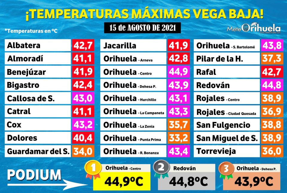 Orihuela alcanza la temperatura más alta de la Vega Baja con 44,9ºC 6